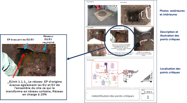 Description et localisation des points critiques