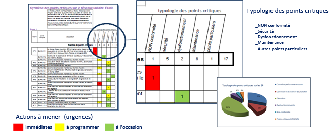 Quantifier et synthétiser les points critiques par typologie / urgence